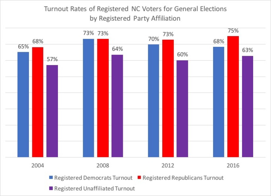 Voter Stats : Currituck